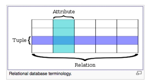 relational-database-technology